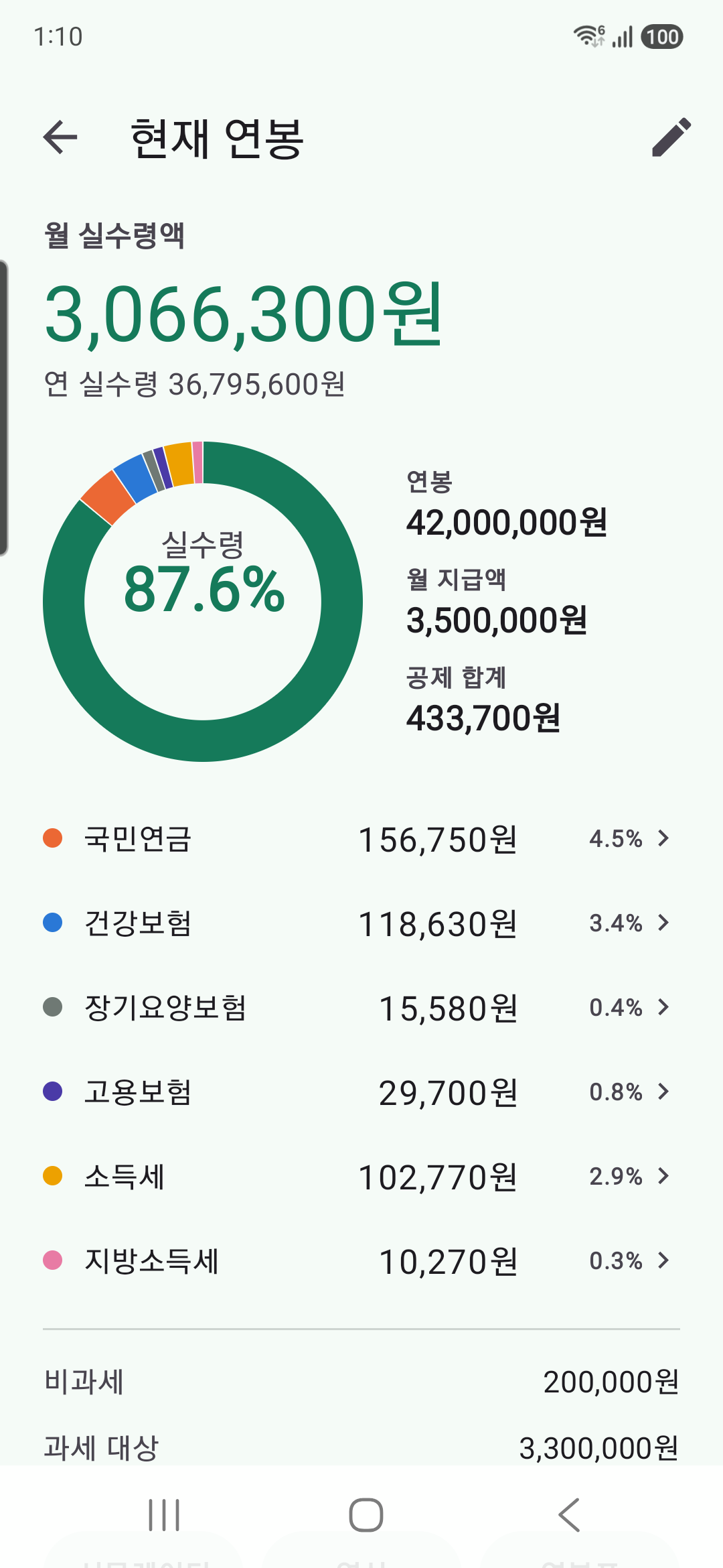 결과 화면 — 월 실수령액과 공제 항목별 금액, 실수령 비율 도넛
