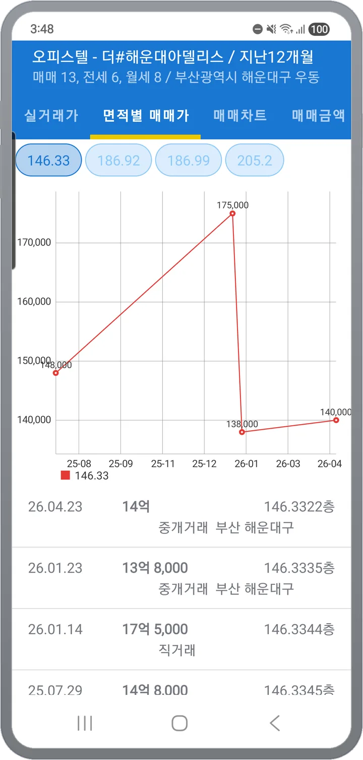 면적별 매매가 탭 — 평형 칩에서 한 평형을 골라 라인차트