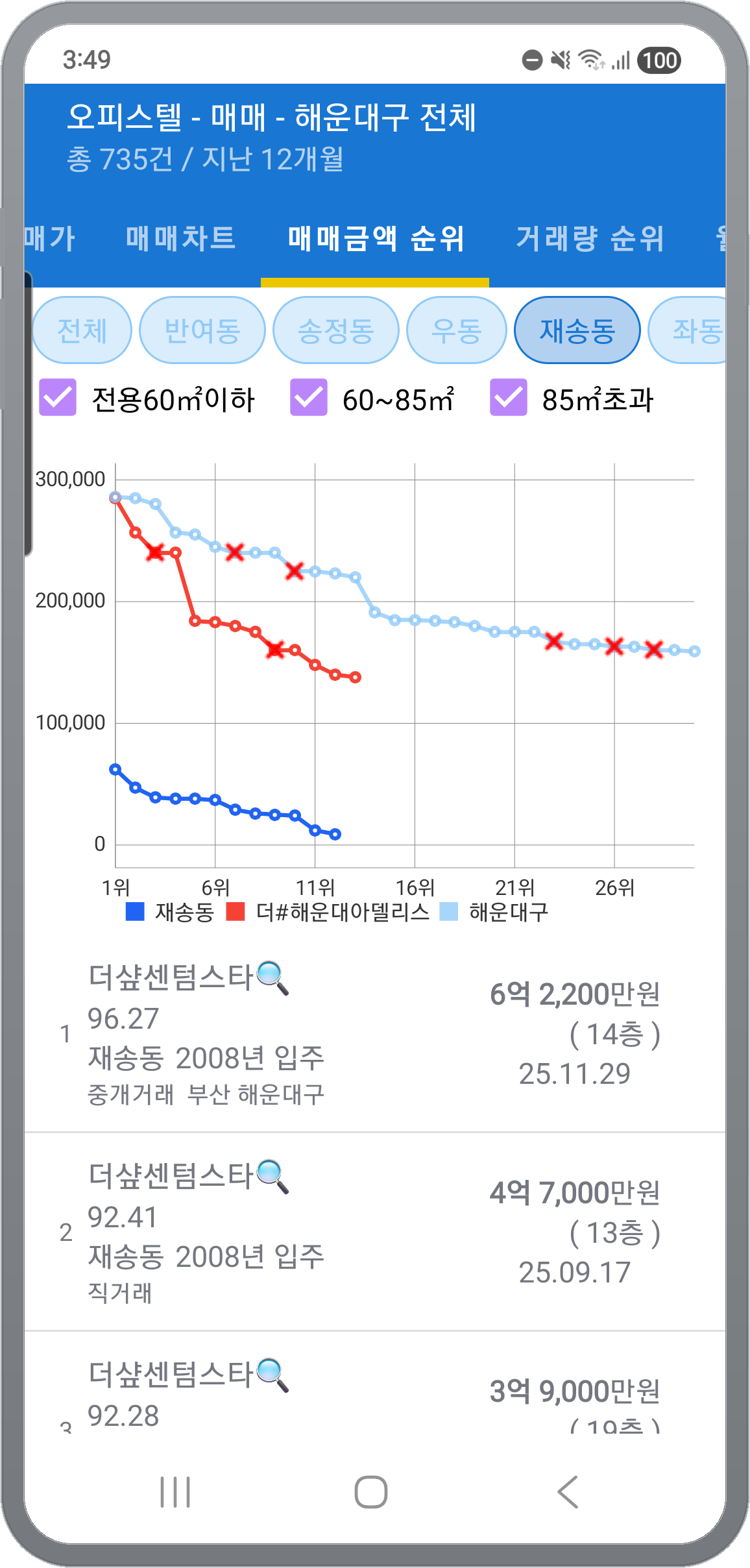 매매금액 순위 탭 — 시군구 안 동별로 단지 순위 1~30위