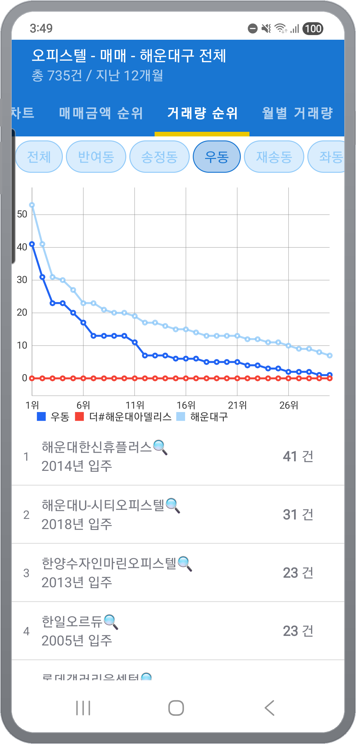 거래량 순위 탭 — 같은 시군구 안 단지별 거래 건수 순위