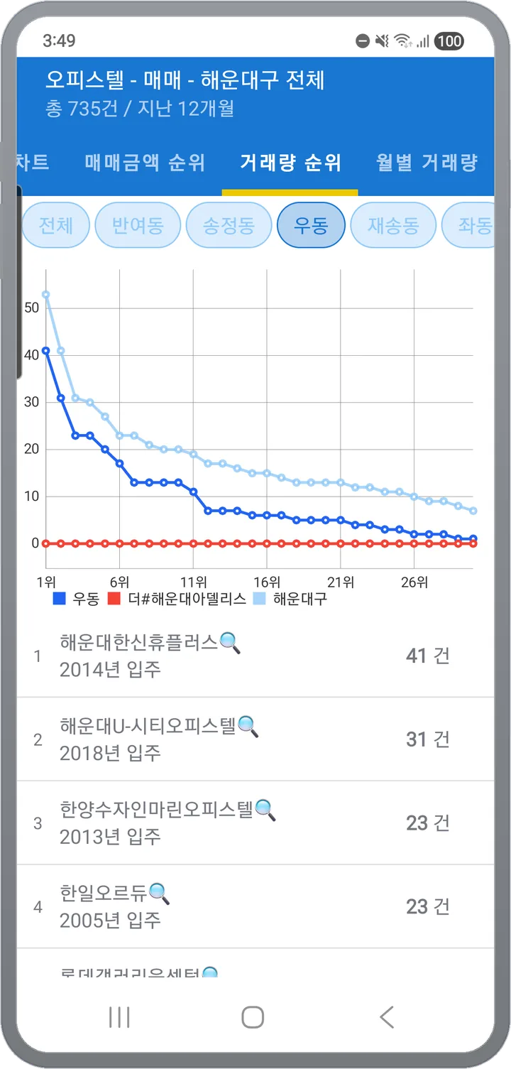 거래량 순위 탭 — 같은 시군구 안 단지별 거래 건수 순위