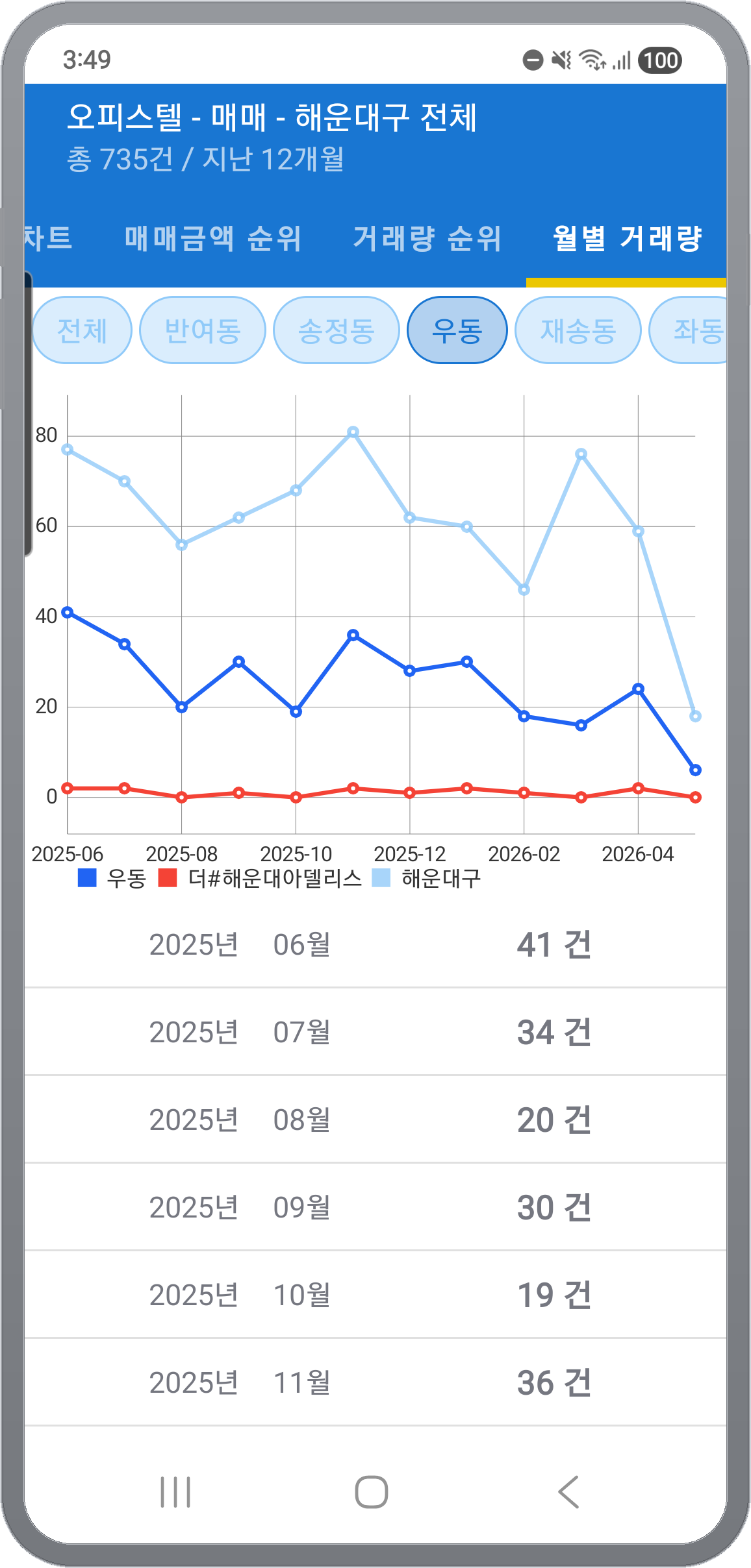 월별 거래량 탭 — 시군구 전체·동별 월별 거래 건수 시계열