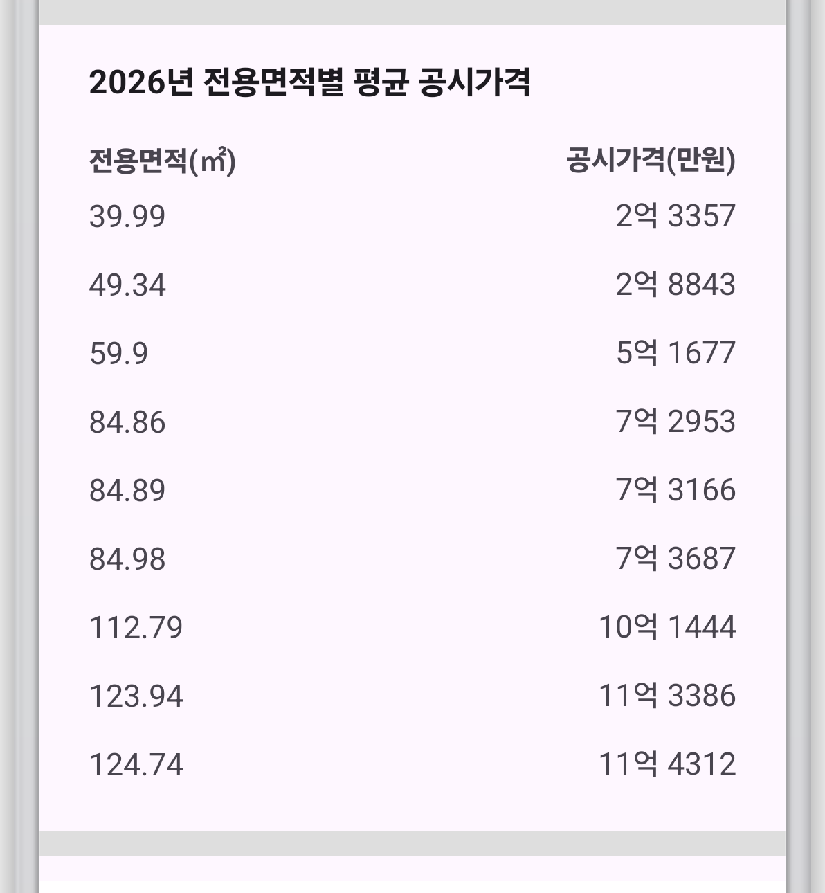 전용면적별 평균 공시가격 표