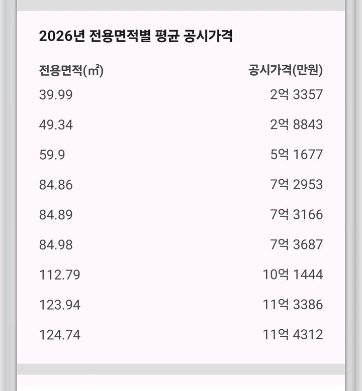 전용면적별 평균 공시가격 표