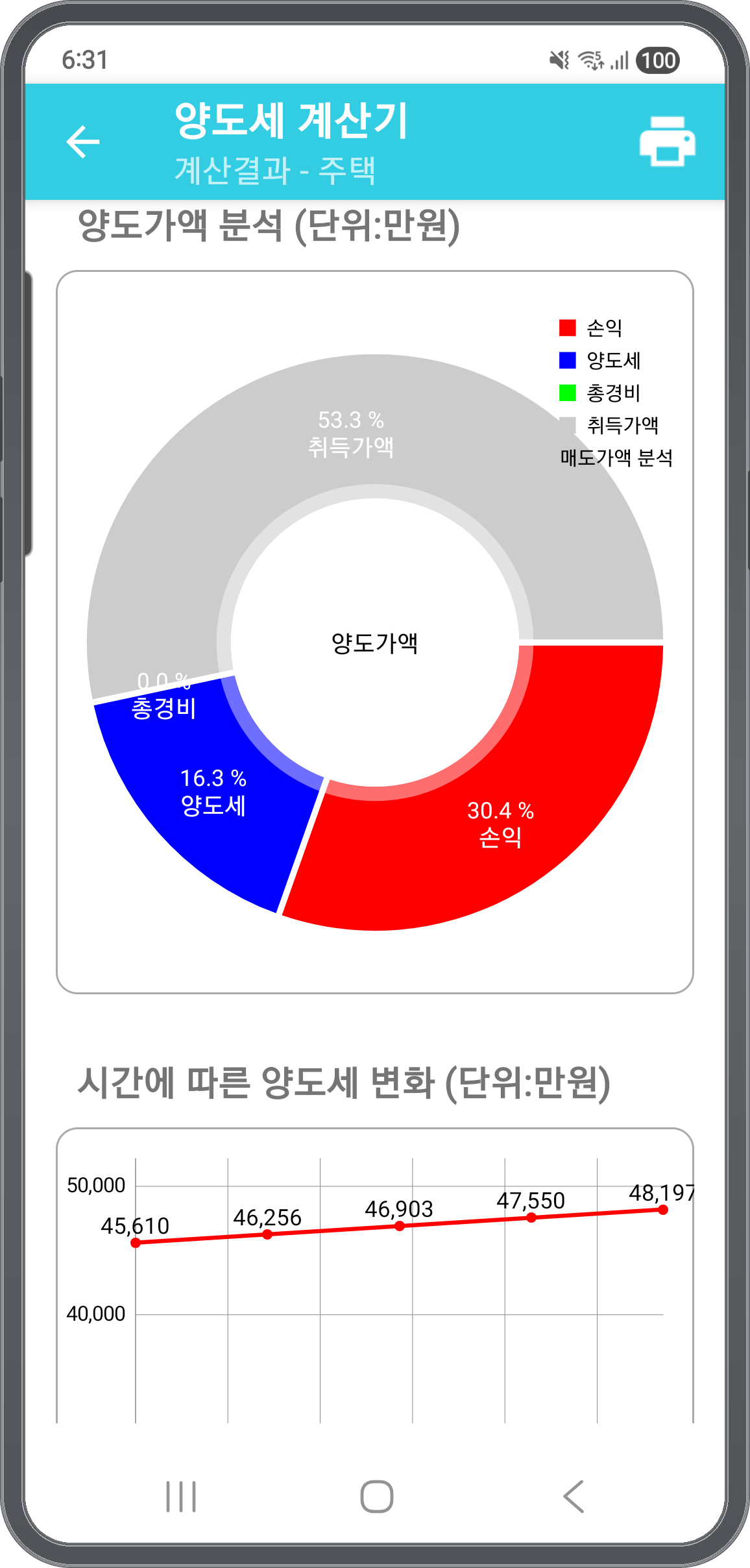 양도가액 비중 도넛 차트와 시간에 따른 양도세 변화 그래프