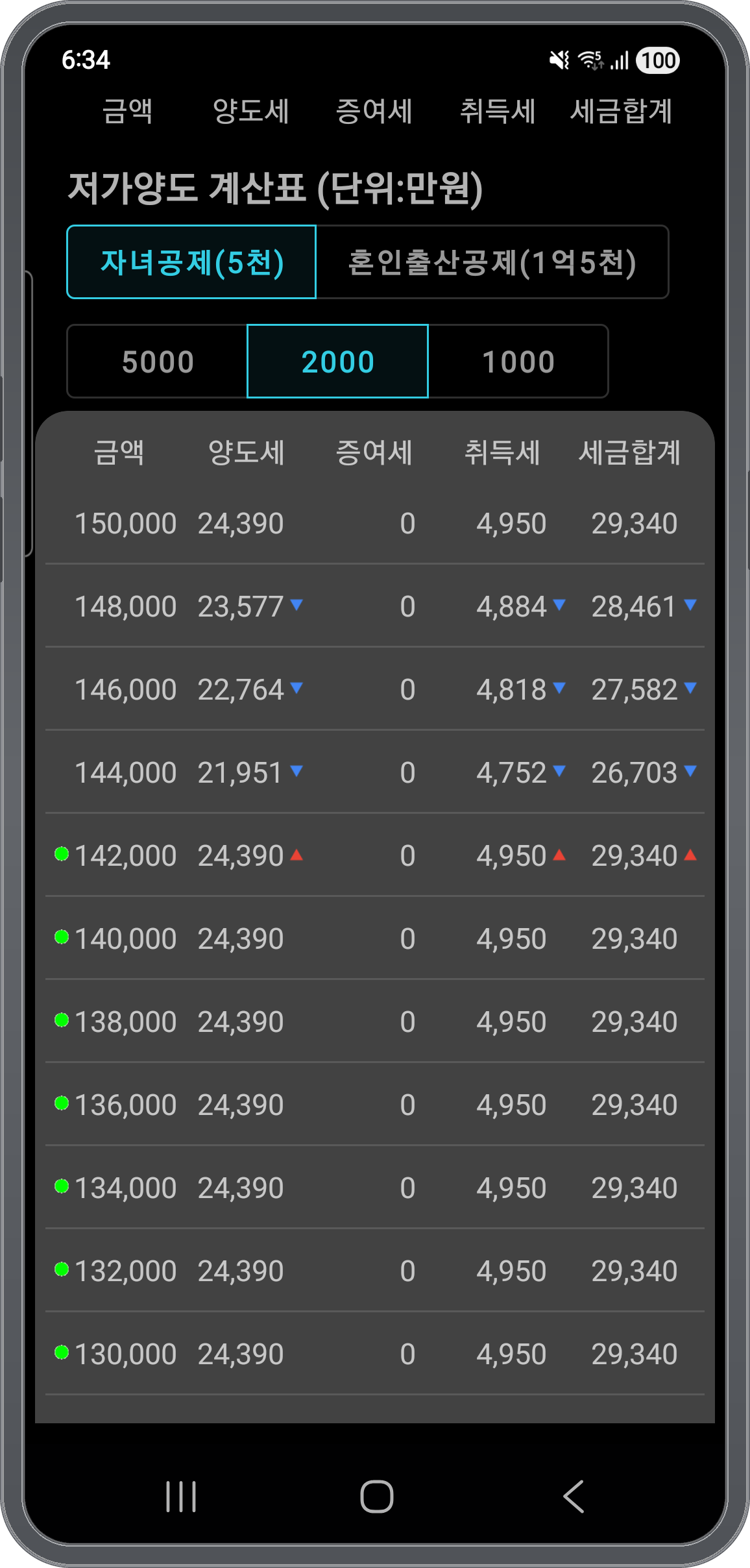 저가양도 계산표 — 금액대별 양도세·증여세·취득세·세금합계 비교