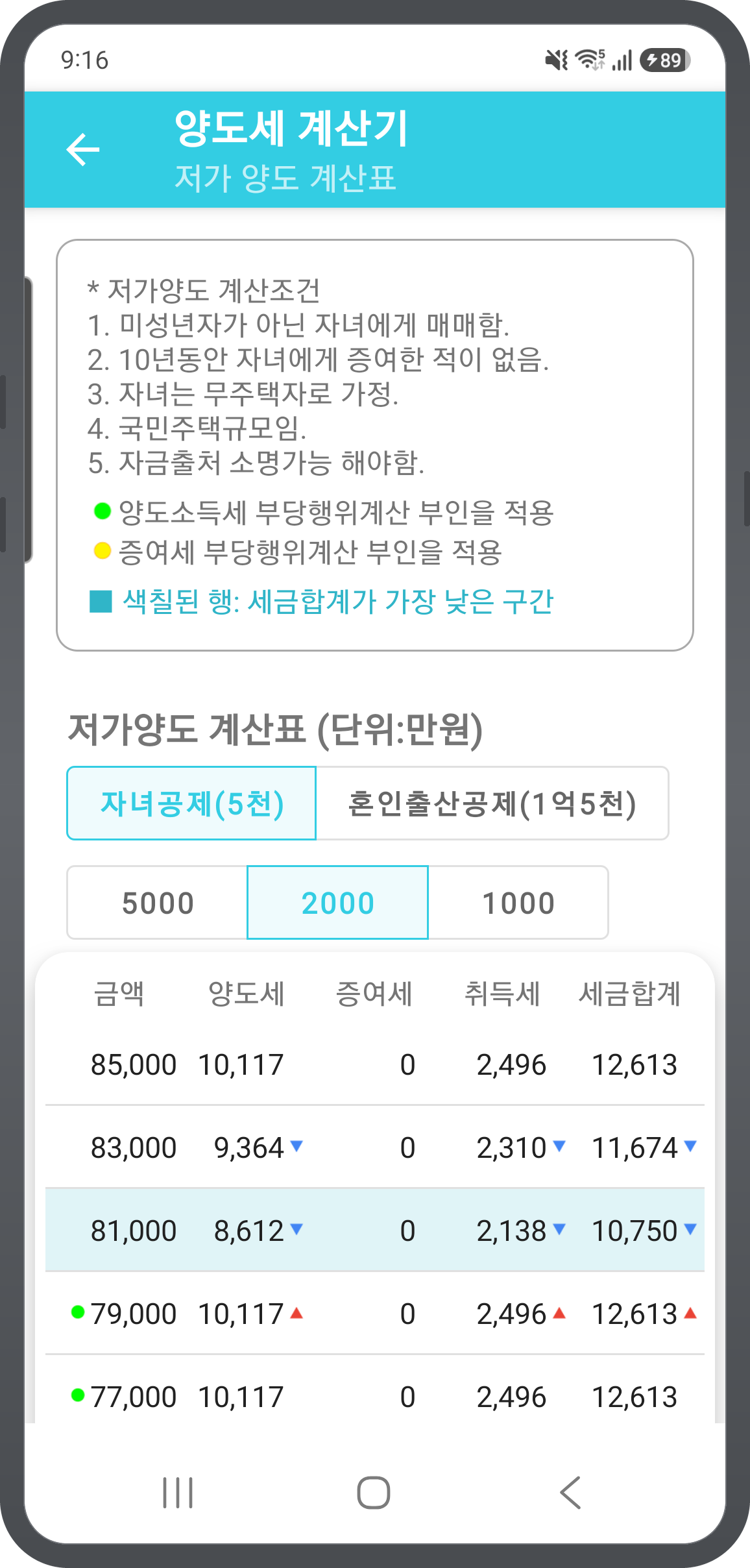 저가양도 계산표 — 금액대별 양도세·증여세·취득세·세금합계 비교